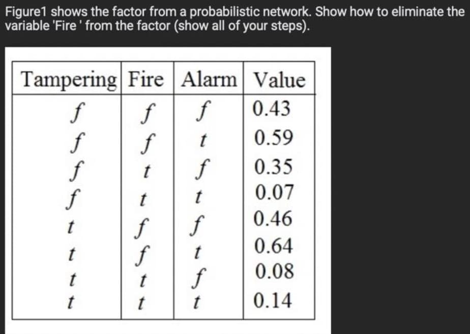 Figure1 shows the factor from a probabilistic network. Show how to eliminate the
variable 'Fire ' from the factor (show all of your steps).
Tampering Fire |Alarm Value
f
f
f
f
f
f
0.43
0.59
f
0.35
t
0.07
0.46
0.64
f
f
0.08
t
t
0.14
