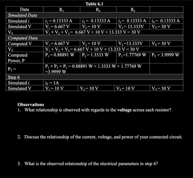 Table 6.1
Data
R
R2
R3
Simulated Data
i, = 0.13333 A
V= 6.667 V
i, = 0.13333 A
V;= 10 V
V, +V, + V;= 6.667 V + 10 V + 13.333 V = 30 V
i,= 0.13333 A i,= 0.13333 A
V3= 13.333V
Simulated i
Simulated V
Vr= 30 V
Vr
Computed Data
Computed V
VT
V,= 10 V
V, +V2 + V3=6.667 V + 10 V + 13.333 V = 30 V
P,= 1.3333 W
V,= 6.667 V
V;=13.333V
V,= 30 V
P =0.88891 W
P3=1.77769 W P,= 3.9999 W
Computed
Power, P
P, + P, + P, = 0.88891 W+ 1.3333 W + 1.77769 W
Pr =
=3.9999 W
Step 6
i = 1A
|V, = 10 V
Simulated i
Simulated V
V2 = 10 V
V3=10 V
Vr= 30 V
Observations
1. What relationship is observed with regards to the voltage across each resistor?
2. Discuss the relationship of the current, voltage, and power of your connected circuit.
3. What is the observed relationship of the electrical parameters in step 6?
