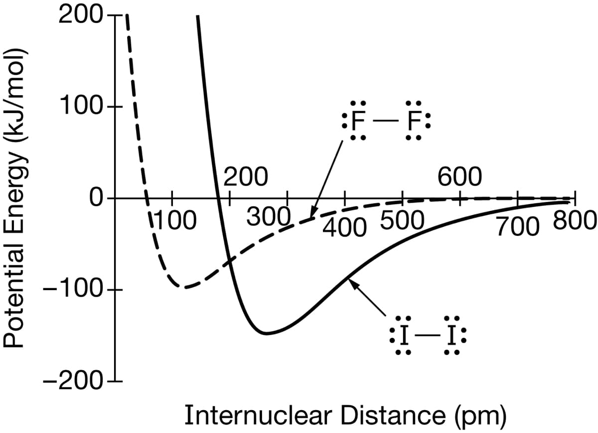 200T
100+i
f一
-
200
600
300
1100
400 500
700 800
-100+
-200-
Internuclear Distance (pm)
Potential Energy (kJ/mol)
