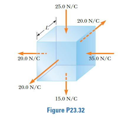 25.0 N/C
20.0 N/C,
20.0 N/C
35.0 N/C
20.0 N/C
15.0 N/C
Figure P23.32

