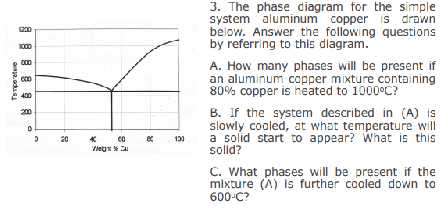 3. The phase diagram for the simple
system aluminum copper is drawn
below. Answer the following questions
by referring to this dlagram.
1200
A. How many phases will be present if
an aluminum copper mixture containing
80% copper is heated to 1000°C?
B. If the system described in (A)
slowly cooled, at what temperature will
a solid start to appear? What is this
solid?
200
is
20
190
Vietg *
C. What phases will be present if the
mixture (A) is further cooled down to
600-C?
Onya.edu
