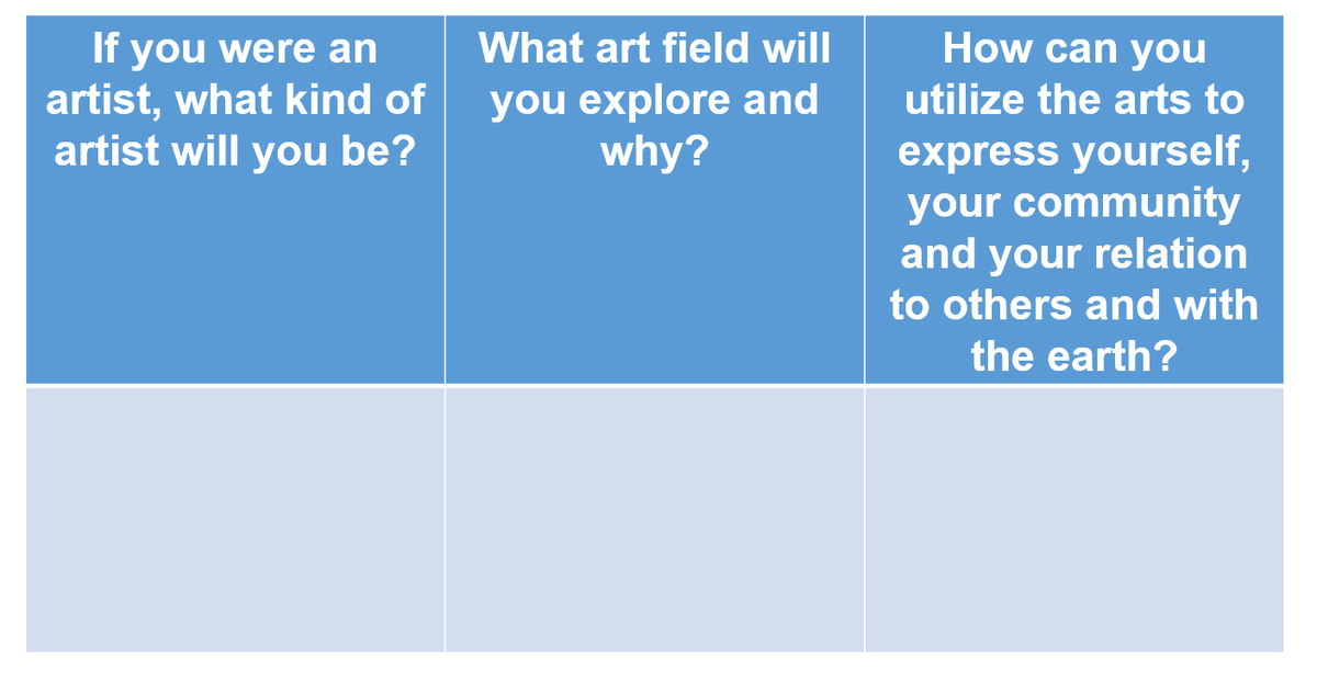 If you were an
artist, what kind of
artist will you be?
What art field will
you explore and
why?
How can you
utilize the arts to
express yourself,
your community
and your relation
to others and with
the earth?