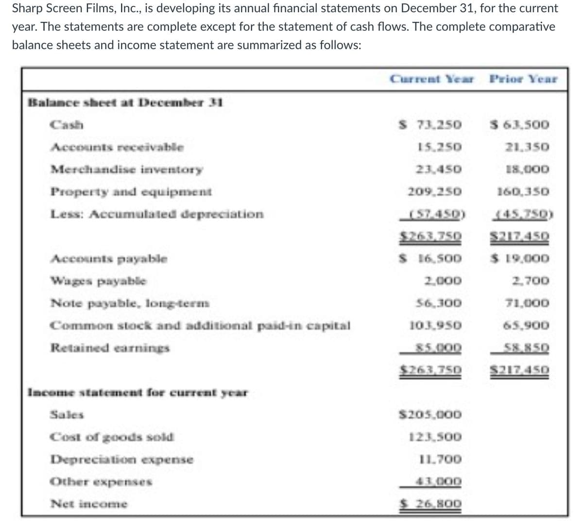 Sharp Screen Films, Inc., is developing its annual financial statements on December 31, for the current
year. The statements are complete except for the statement of cash flows. The complete comparative
balance sheets and income statement are summarized as follows:
Current Year Prior Year
Balance sheet at December 31
Cash
S 73.250
S 63.500
Accounts receivable
15.250
21.350
Merchandise inventory
23,450
18,000
Property and equipment
209.250
160,350
Less: Accumulated depreciation
(57,450)
145,750)
$263,750
S217450
Accounts payable
S 16.500
$ 19,000
Wages payable
2.000
2,700
Note payable, long-term
56,300
71,000
Common stock and additional paid-in capital
103.950
65,900
Retained earnings
85.000
58.850
$263,750
S217.450
Income statement for current year
Sales
s205,000
Cost of goods sold
123,500
Depreciation expense
11.700
Other expenses
43.000
Net income
$ 26.800
