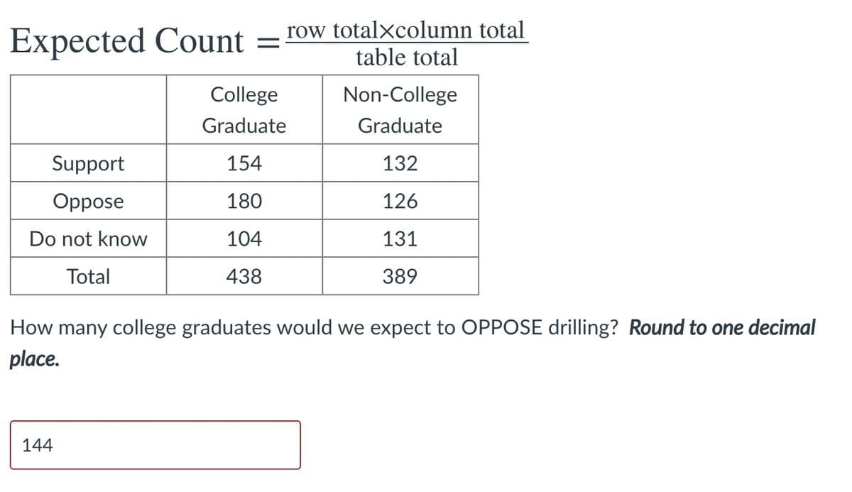 Expected Count =
row totalxcolumn total
table total
College
Non-College
Graduate
Graduate
Support
154
132
Oppose
180
126
Do not know
104
131
Total
438
389
How many college graduates would we expect to OPPOSE drilling? Round to one decimal
place.
144

