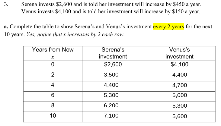 Serena invests $2,600 and is told her investment will increase by $450 a year.
Venus invests $4,100 and is told her investment will increase by $150 a year.
3.
a. Complete the table to show Serena's and Venus's investment every 2 years for the next
10 years. Yes, notice that x increases by 2 each row.
Years from Now
Serena's
Venus's
investment
investment
$2,600
$4,100
3,500
4,400
4
4,400
4,700
5,300
5,000
8
6,200
5,300
10
7,100
5,600
