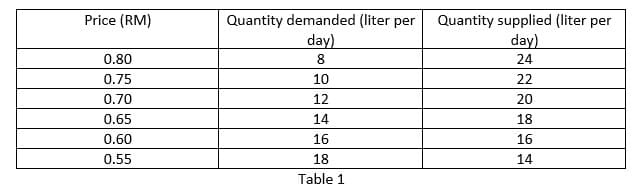 Price (RM)
Quantity demanded (liter per
Quantity supplied (liter per
day)
day)
0.80
8.
24
0.75
10
22
0.70
12
20
0.65
14
18
0.60
16
16
0.55
18
14
Table 1

