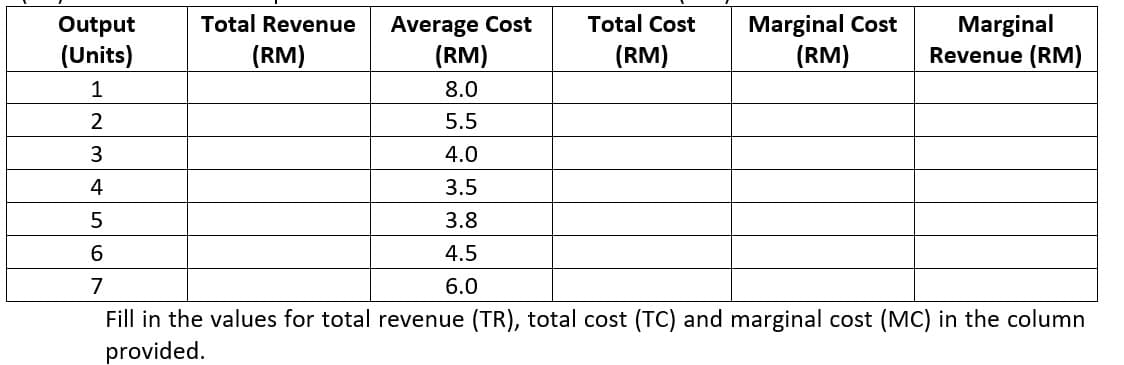 Total Revenue
Average Cost
(RM)
Total Cost
Marginal Cost
(RM)
Marginal
Revenue (RM)
Output
(Units)
(RM)
(RM)
1
8.0
2
5.5
3
4.0
4
3.5
3.8
6
4.5
7
6.0
Fill in the values for total revenue (TR), total cost (TC) and marginal cost (MC) in the column
provided.
