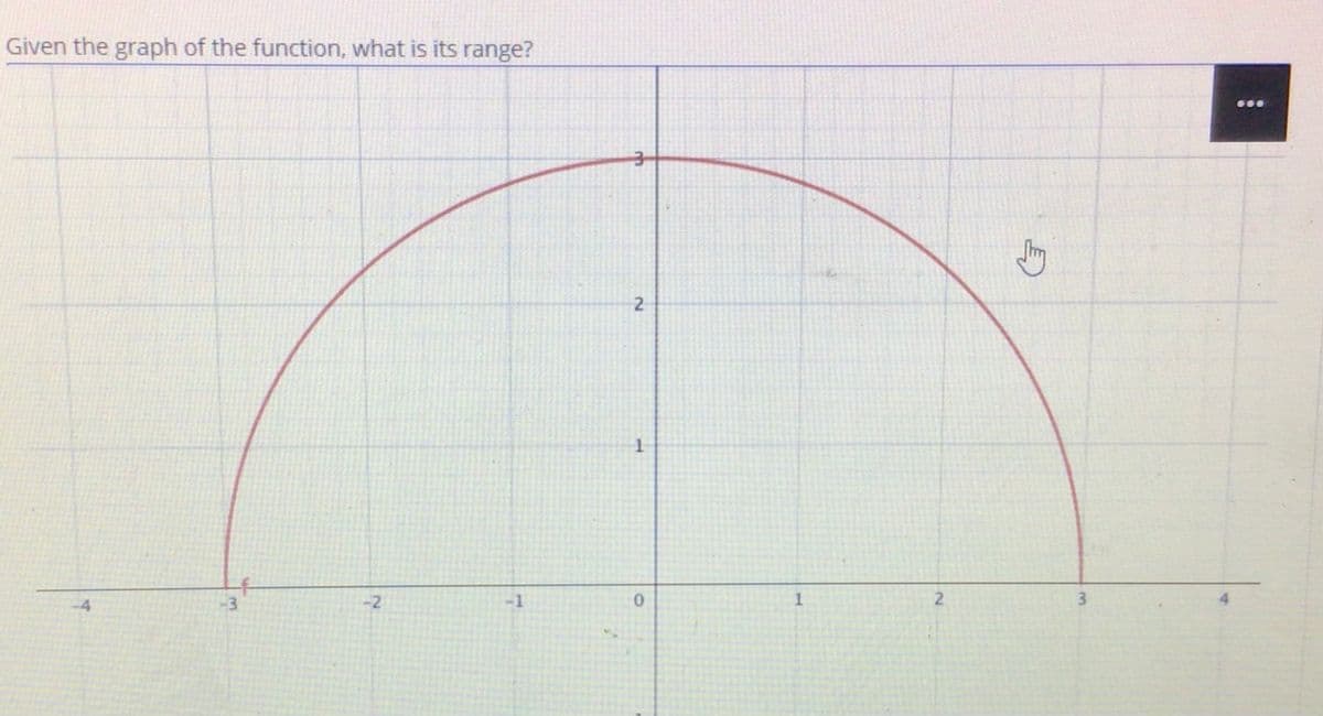 Given the graph of the function, what is its range?
G..
-3
-2
-1
2
3
