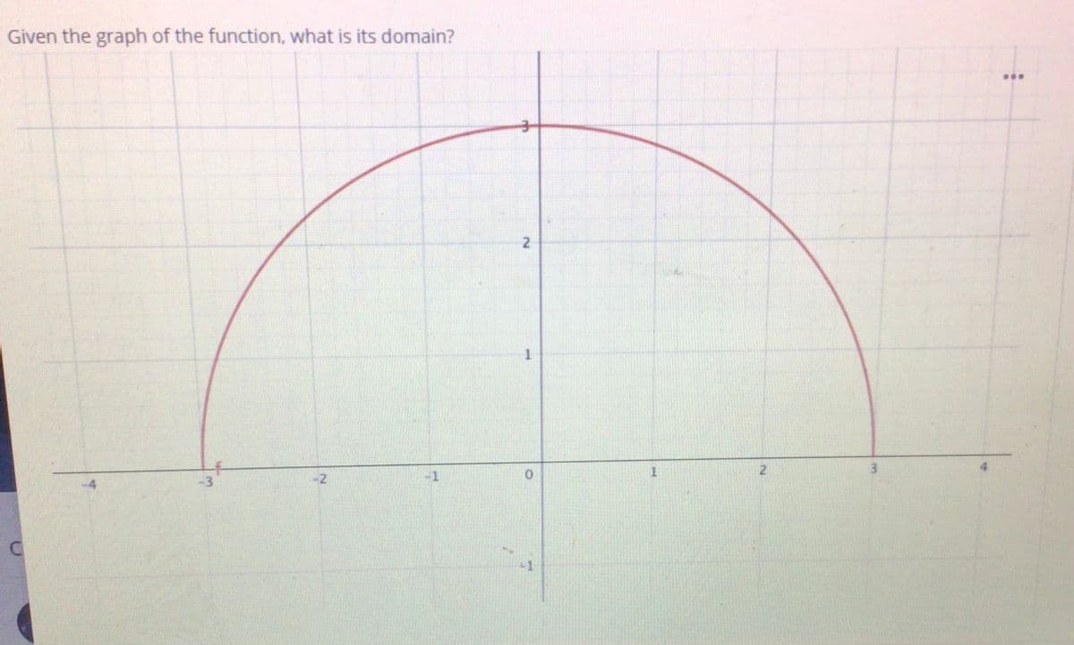 Given the graph of the function, what is its domain?
..
1
3.
-3
-2
-1
-1
2
