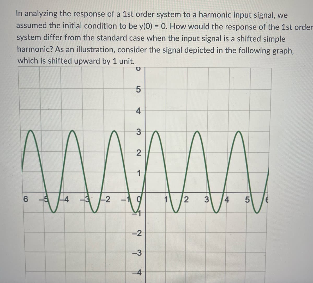 In analyzing the response of a 1st order system to a harmonic input signal, we
assumed the initial condition to be y(0) = 0. How would the response of the 1st order
system differ from the standard case when the input signal is a shifted simple
harmonic? As an illustration, consider the signal depicted in the following graph,
which is shifted upward by 1 unit.
O
6 -5
-2
5
4
3
2
1
-2
-3
-4
2
3
5