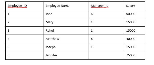 Employee ID
Employee Name
Manager
Salary
1.
John
50000
Mary
1.
15000
Rahul
1.
15000
4
Matthew
40000
5
Joseph
1
15000
6
Jennifer
75000
2.
