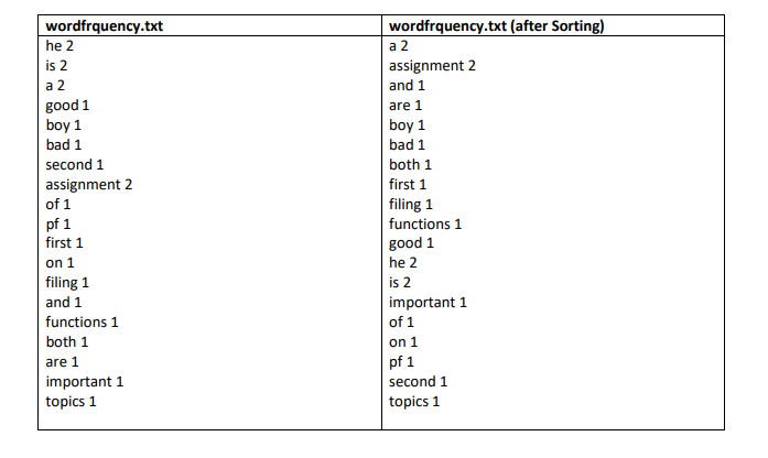 wordfrquency.txt
wordfrquency.txt (after Sorting)
he 2
a 2
is 2
assignment 2
a 2
and 1
good 1
boy 1
are 1
boy 1
bad 1
both 1
bad 1
second 1
assignment 2
first 1
filing 1
functions 1
good 1
of 1
pf 1
first 1
on 1
filing 1
he 2
is 2
important 1
of 1
and 1
functions 1
both 1
on 1
are 1
pf 1
important 1
second 1
topics 1
topics 1
