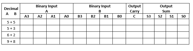 Binary Input
Binary Input
Output
Output
Decimal
A
В
Carry
Sum
A
B
АЗ
A2
A1
A0
B3
B2
B1
BO
S3
S2
S1
SO
5+ 5
5 +3
6+2
9+8
