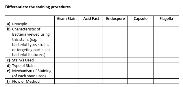 Differentiate the staining procedures.
Gram Stain
Acid Fast
Endospore
Capsule
Flagella
a) Principle
b) Characteristic of
Bacteria viewed using
this stain. (e.g.
bacterial type, strain,
or targeting particular
bacterial feature/s)
c) Stain/s Used
d) Type of Stain
e) Mechanism of Staining
(of each stain used)
f) Flow of Method
