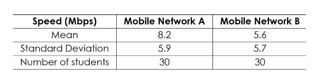 Speed (Mbps)
Mean
Standard Deviation
Number of students
Mobile Network A Mobile Network B
8.2
5.6
5.9
5.7
30
30