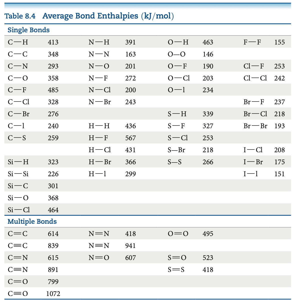 Table 8.4 Average Bond Enthalpies (kJ/mol)
Single Bonds
C-H
C-C
C-N
C-0
C-F
C-Cl
C-Br
C-1
C-S
Si H
Si Si
413
348
293
358
485
328
276
240
259
323
226
Si-C
301
Si-O
368
Si-Cl
464
Multiple Bonds
C=C
C=C
C=N
C=N
C=O
C=O
614
839
615
891
799
1072
N-H
N-N
N-O
N-F
N-Cl
N-Br
H-H
H-F
H-Cl
H-Br
H-1
391
163
201
272
200
243
436
567
431
366
299
N=N 418
N=N 941
N=O 607
O-H
O-F
O-Cl
0-1
S-H
S-F
S-Cl
S-Br
S-S
=0
S=O
S=S
463
146
190
203
234
339
327
253
218
266
495
523
418
F-F 155
Cl-F 253
Cl-Cl 242
Br-F 237
Br-Cl 218
BrBr 193
I-Cl
208
I-Br 175
I-1
151