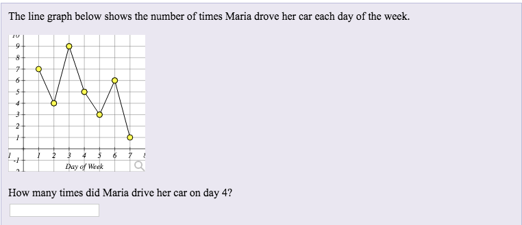 The line graph below shows the number of times Maria drove her car each day of the week.
4
2
2
4
Day of Week
How many times did Maria drive her car on day 4?
