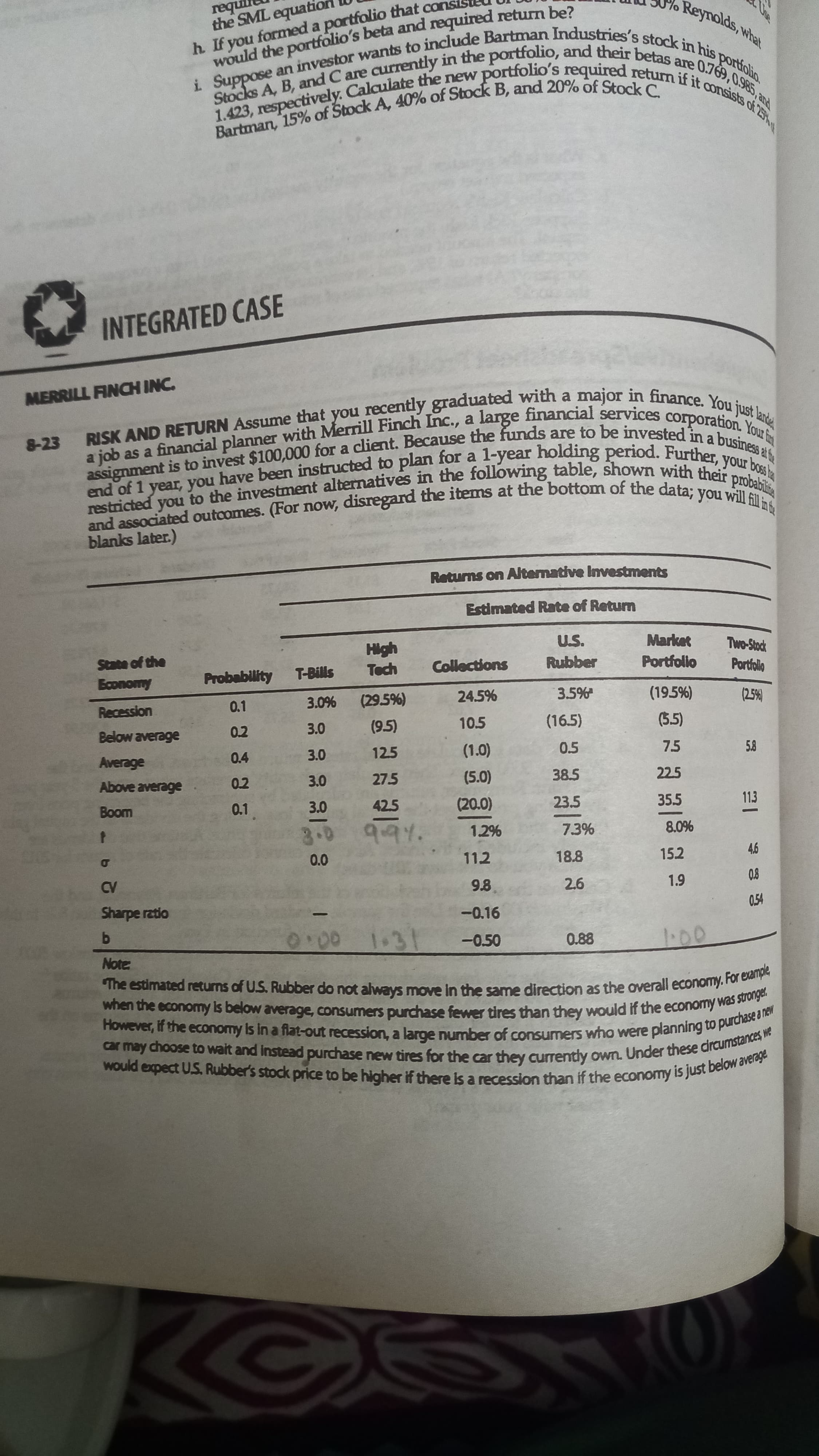 百
Bartman, of Stock A, of Stock B, and 20% of C.
would the beta and return be?
a job as a with a Your f
RISK AND RETURN that you a major in just lande
end of 1 you have been to plan for a bossla
assignment is to a client. the are to be in a a
and (For now, the items at of you will fill it
bar
the SML equation
h If you formed a portfolio that cons
restricted you to the in the with their probablite
i an to stock in his portfolio.
Reynolds, what
pue c86
INTEGRATED CASE
MERRILL FINCH INC.
8-23
a job as a financial planner with Merrill Finch Inc., a large
a
restricted
nou,
blanks later.)
Returns on Alternative Investments
Estimated Rate of Retum
U.S.
Rubber
Market
State of the
Probability T-Bills
Collections
Portfolio
Portfollo
AsOucog
24.5%
Recession
0.1
(29.5%)
(195%)
10.5
(16.5)
(5.5)
(5)
125
0.2
0.4
3.0
0.5
7.5
(0')
Above average
0.2
3.0
27.5
38.5
225
(O'S)
0.1
42.5
23.5
35.5
113
woog
3.0
997.
1.2%
7.3%
112
18.8
15.2
00
9.8
2.6
Sharpe ratio
-0.16
50
-0.50
0.88
1000
13
1.00
