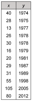 y
40
1974
28
1975
13
1977
26
1978
30
1978
16
1979
20
1981
29
1987
31
1989
55
1998
105
2005
80
2012
