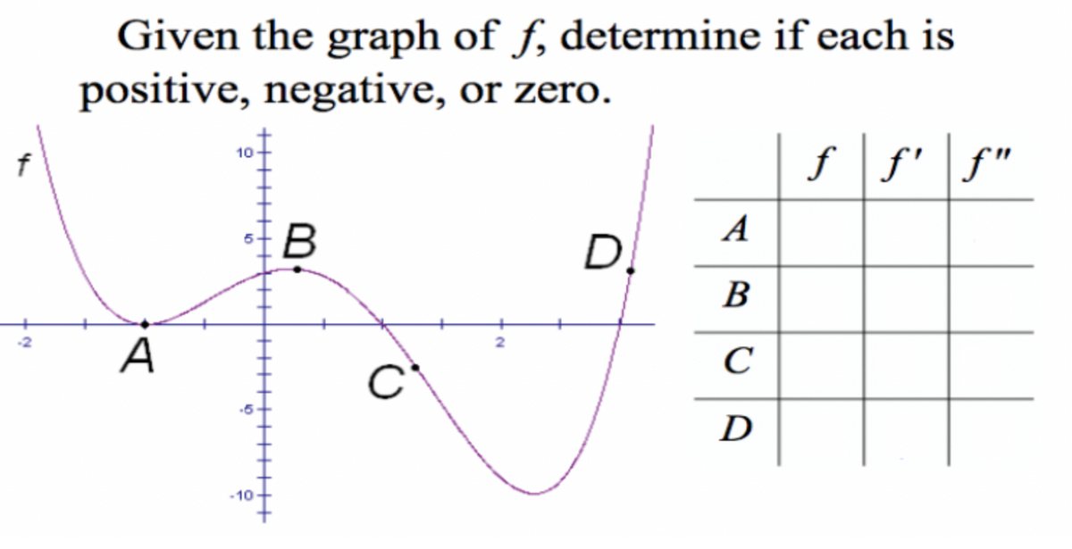 Given the graph of f, determine if each is
positive, negative, or zero.
f f' f"
10
f
B
A
D.
B
-2
A
C
-5
D
-10-
