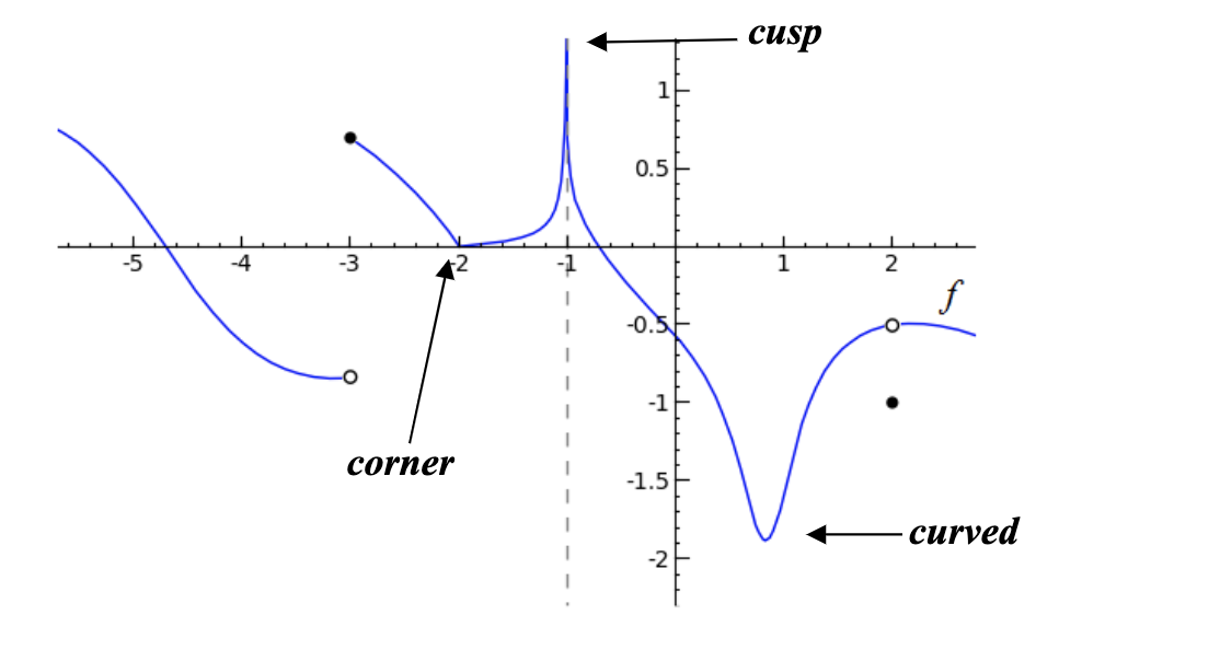 cusp
0.5
-4
-3
1
f
-1E
corner
-1.5
сurved
-2
