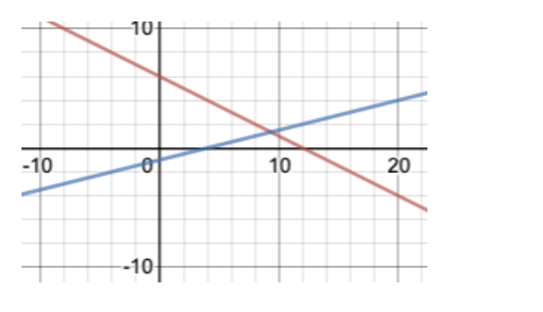 10아
-10
10
20
--10
