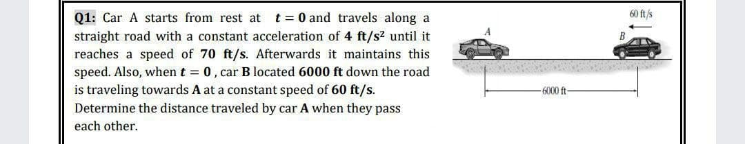 60 ft/s
Q1: Car A starts from rest at
straight road with a constant acceleration of 4 ft/s? until it
reaches a speed of 70 ft/s. Afterwards it maintains this
speed. Also, when t = 0, car B located 6000 ft down the road
is traveling towards A at a constant speed of 60 ft/s.
Determine the distance traveled by car A when they pass
t = 0 and travels along a
6000 ft
each other.
