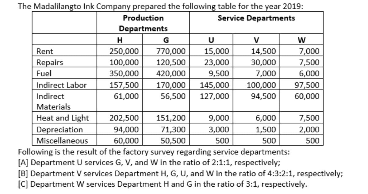 The Madalilangto Ink Company prepared the following table for the year 2019:
Production
Service Departments
Departments
G
U
14,500
30,000
7,000
100,000
7,000
7,500
6,000
97,500
60,000
Rent
250,000
100,000
350,000
157,500
61,000
770,000
120,500
15,000
23,000
9,500
145,000
Repairs
Fuel
420,000
Indirect Labor
170,000
56,500
Indirect
127,000
94,500
Materials
Heat and Light
Depreciation
Miscellaneous
Following is the result of the factory survey regarding service departments:
[A] Department U services G, V, and W in the ratio of 2:1:1, respectively;
[B] Department V services Department H, G, U, and W in the ratio of 4:3:2:1, respectively;
[C] Department W services Department H and G in the ratio of 3:1, respectively.
202,500
94,000
60,000
151,200
71,300
50,500
9,000
3,000
6,000
1,500
7,500
2,000
500
500
500
