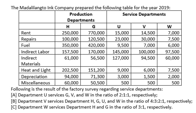 The Madalilangto Ink Company prepared the following table for the year 2019:
Production
Service Departments
Departments
H
G
U
V
770,000
14,500
30,000
7,000
100,000
Rent
250,000
15,000
7,000
Repairs
100,000
120,500
23,000
7,500
Fuel
350,000
420,000
9,500
6,000
Indirect Labor
157,500
170,000
145,000
97,500
Indirect
61,000
56,500
127,000
94,500
60,000
Materials
Heat and Light
202,500
151,200
9,000
6,000
7,500
2,000
500
Depreciation
Miscellaneous
Following is the result of the factory survey regarding service departments:
[A] Department U services G, V, and W in the ratio of 2:1:1, respectively;
[B] Department V services Department H, G, U, and W in the ratio of 4:3:2:1, respectively;
[C] Department W services Department H and G in the ratio of 3:1, respectively.
94,000
71,300
3,000
1,500
60,000
50,500
500
500
