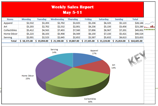 Weekly Sales Report
May 5-11
Wednesday Thursday
Friday
Apparel
$2,532
$3,203
$2,702
$3,025
$5,236
$6,325
$5,123
$28,146
Art
$3,203
$2,702
$2,532
$2,001
$4,236
$5,150
$3,456
$23,280
Collectibles
$5,412
$4,563
$7,403
$7,560
$7,896
$8,967
$7,201
$49,002
Home Décor
$5,223
$6,103
$5,908
$4,569
$6,150
$7,150
$5,421
$40,524
Serving
$2,523
$2,645
$2,652
$3,587
$5,632
$4,613
$2,001
$18,371.00 $ 19,094.00 $ 21,190.00 $ 19,807.00 $ 27,105.00 $33,224.00 $25,814.00 $164,605.00
$23,653
Total
Serving
14%
Apparel
17%
KEY
Art
14%
Home Décor
25%
Items
Monday
Tuesday
Collectibles
30%
Saturday
Sunday
Total