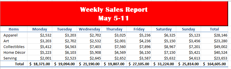 Weekly Sales Report
May 5-11
Items
Wednesday Thursday Friday Saturday
Apparel
$2,532
$3,203
$2,702
$3,025
$5,236
$6,325
$5,123
Art
$3,203
$2,702
$2,532
$2,001
$4,236
$5,150
$3,456
Collectibles
$5,412
$4,563
$7,403
$7,560
$7,896
$8,967
$7,201
Home Décor
$5,223
$6,103
$5,908
$4,569
$6,150
$7,150
$5,421
Serving
$2,001
$2,523
$2,645
$2,652
$3,587
$5,632
$4,613
Total $ 18,371.00 $ 19,094.00 $ 21,190.00 $ 19,807.00 $ 27,105.00 $ 33,224.00 $25,814.00
Monday
Tuesday
Sunday
Total
$28,146
$23,280
$49,002
$40,524
$23,653
$164,605.00