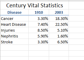 Century Vital Statistics
Disease
1910
2003
Cancer
3.30%
18.30%
Heart Disease
7.40%
22.50%
Injuries
8.50%
5.10%
Nephritis
5.90%
1.60%
Stroke
3.30%
6.50%
