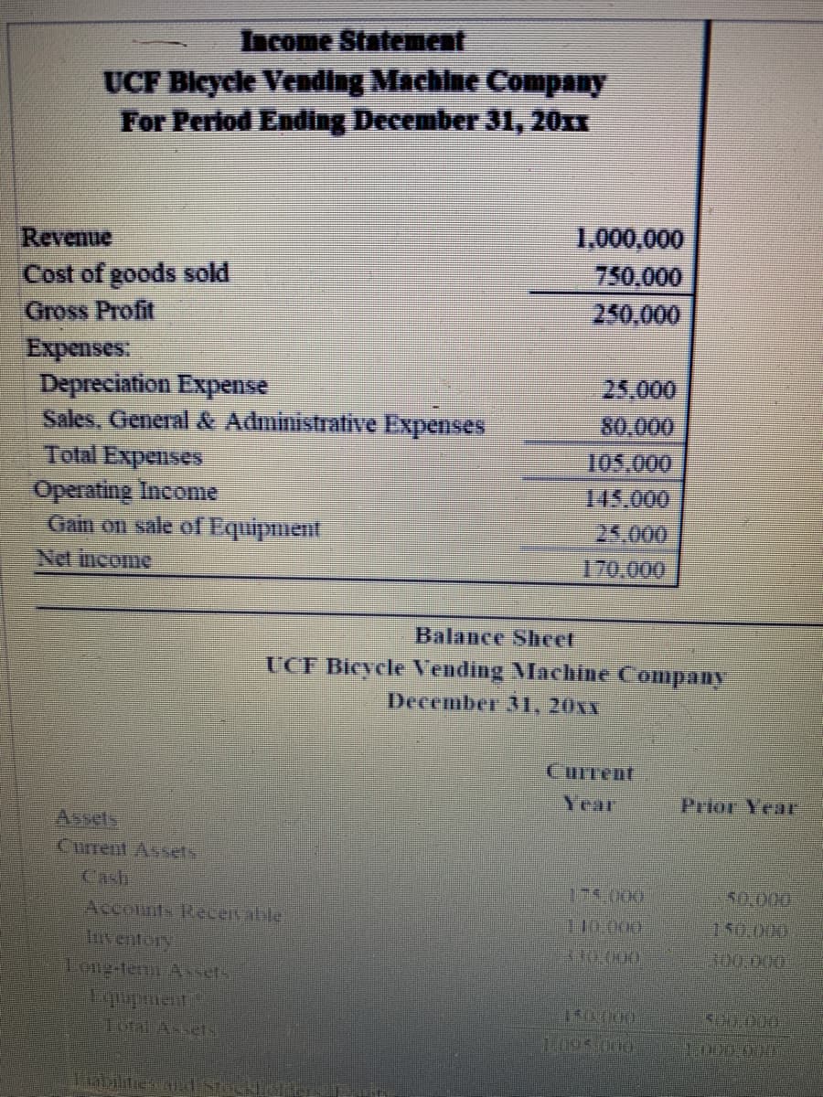 Income Statement
UCF Bleycle Vending Machine Company
For Perfod Ending December 31, 20xx
Revenue
Cost of goods sold
Gross Profit
1,000,000
750,000
250,000
Expenses:
Depreciation Expense
Sales, General & Administrative Expenses
Total Expenses
Operating Income
Gain on sale of Equipment
Net income
25,000
80,000
105,000
145,000
25,000
170,000
Balance Sheet
UCF Bicycle Vending MMachine Company
December 3I, 20xx
Current
Year
Prior Year
Assets
Current Assets
Cash
175,000
50.000
Accounts Recen able
750.000
Inventory
330,000
400.000
பங்து
ToalAssetN
500.000.
1000.000
