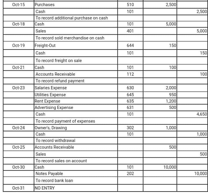 Oct-15
Purchases
510
2,500
Cash
101
2,500
To record additional purchase on cash
Cash
Oct-18
101
5,000
Sales
401
5,000
To record sold merchandise on cash
Freight-Out
644
150
Oct-19
Cash
101
150
To record freight on sale
Cash
Oct-21
101
100
Accounts Receivable
112
100
To record refund payment
Salaries Expense
Utilities Expense
Rent Expense
Advertising Expense
2,000
950
1,200
500
Oct-23
630
645
635
631
Cash
101
4,650
To record payment of expenses
Owner's, Drawing
Oct-24
302
1,000
Cash
101
1,000
To record withdrawal
Oct-25
Accounts Receivable
500
Sales
500
To record sales on account
Cash
Notes Payable
To record bank loan
NO ENTRY
Oct-30
101
10,000
202
10,000
Oct-31
