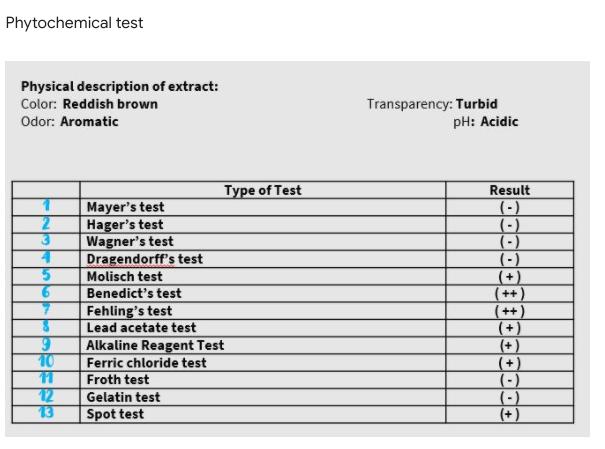 Phytochemical test
Physical description of extract:
Color: Reddish brown
Transparency: Turbid
pH: Acidic
Odor: Aromatic
Result
(-)
(-)
(-)
(-)
(+)
(++)
(++)
(+)
(+)
(+)
(-)
(-)
(+)
Type of Test
Mayer's test
Hager's test
Wagner's test
Dragendorff's test
3.
Molisch test
9.
Benedict's test
Fehling's test
Lead acetate test
96.
10
Alkaline Reagent Test
Ferric chloride test
Froth test
12
13
Gelatin test
Spot test
