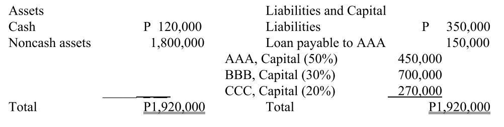 Assets
Liabilities and Capital
P 120,000
1,800,000
Cash
Liabilities
350,000
150,000
P
Noncash assets
Loan payable to AAA
AАА, Саpital (50%)
ВВВ, Саpital (30%)
ССС, Сарital (20%)
450,000
700,000
270,000
P1,920,000
Total
P1,920,000
Total
