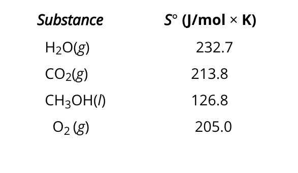 Substance
S° J/mol x K)
H20(g)
232.7
CO2(g)
213.8
CH3OH()
126.8
02 (g)
205.0
