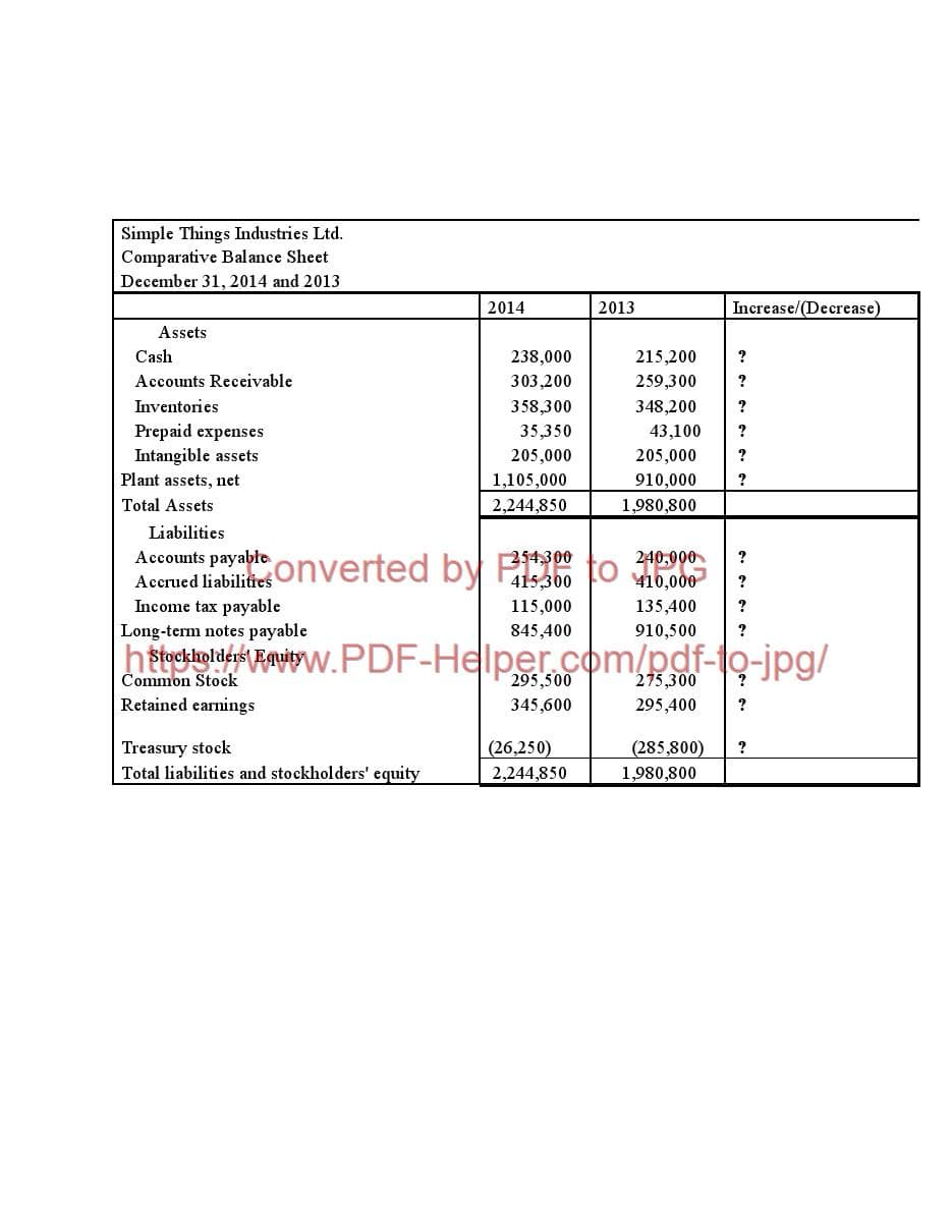 Simple Things Industries Ltd.
Comparative Balance Sheet
December 31, 2014 and 2013
2014
2013
Increase/(Decrease)
Assets
Cash
238,000
215,200
303,200
358,300
Accounts Receivable
259,300
Inventories
348,200
Prepaid expenses
Intangible assets
35,350
43,100
205,000
205,000
Plant assets, net
1,105,000
910,000
Total Assets
2,244,850
1,980,800
Liabilities
Accounts payable
254,300
240,000
Acerued liabilities onverted by F to 90
415,300
135,400
Income tax payable
Long-term notes payable
Stockholders Equity
Čommon Stock
Retained earnings
115,000
845,400
910,500
htest Raiw.PDF-Helper com/pdf-to-jpg/
295,500
275,300
345,600
295,400
Treasury stock
Total liabilities and stockholders' equity
(26,250)
(285,800)
2,244,850
1,980,800
