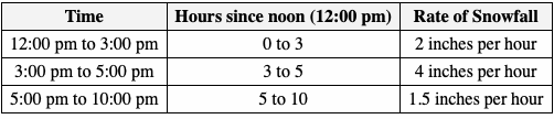 Time
Hours since noon (12:00 pm)
Rate of Snowfall
12:00 pm to 3:00 pm
O to 3
2 inches per hour
3:00 pm to 5:00 pm
3 to 5
4 inches per hour
5:00 pm to 10:00 pm
5 to 10
1.5 inches per hour
