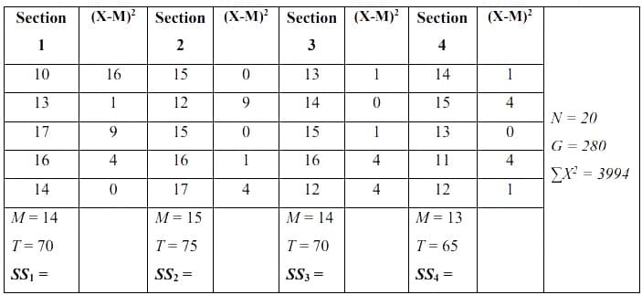 Section (X-M)² Section (X-M)² Section (X-M)² Section (X-M)²
1
2
3
4
15
13
14
12
14
15
15
15
13
16
16
11
17
12
12
M = 15
M = 14
M = 13
T = 75
T = 70
T = 65
SS₂ =
SS3 =
SS4=
10
13
17
16
14
M = 14
T = 70
SS₁ =
16
1
9
4
0
0
9
0
1
4
1
0
1
4
4
1
4
0
4
1
N = 20
G = 280
ΣΧ = 3994