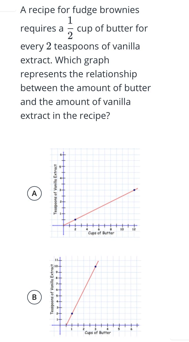 A recipe for fudge brownies
requires a
1
cup of butter for
2
every 2 teaspoons of vanilla
extract. Which graph
represents the relationship
between the amount of butter
and the amount of vanilla
extract in the recipe?
A
10
12
Cups of Butter
Cups of Butter
Teaspoons of Vanilla Extract
Teaspoons of Vanilla Extract
