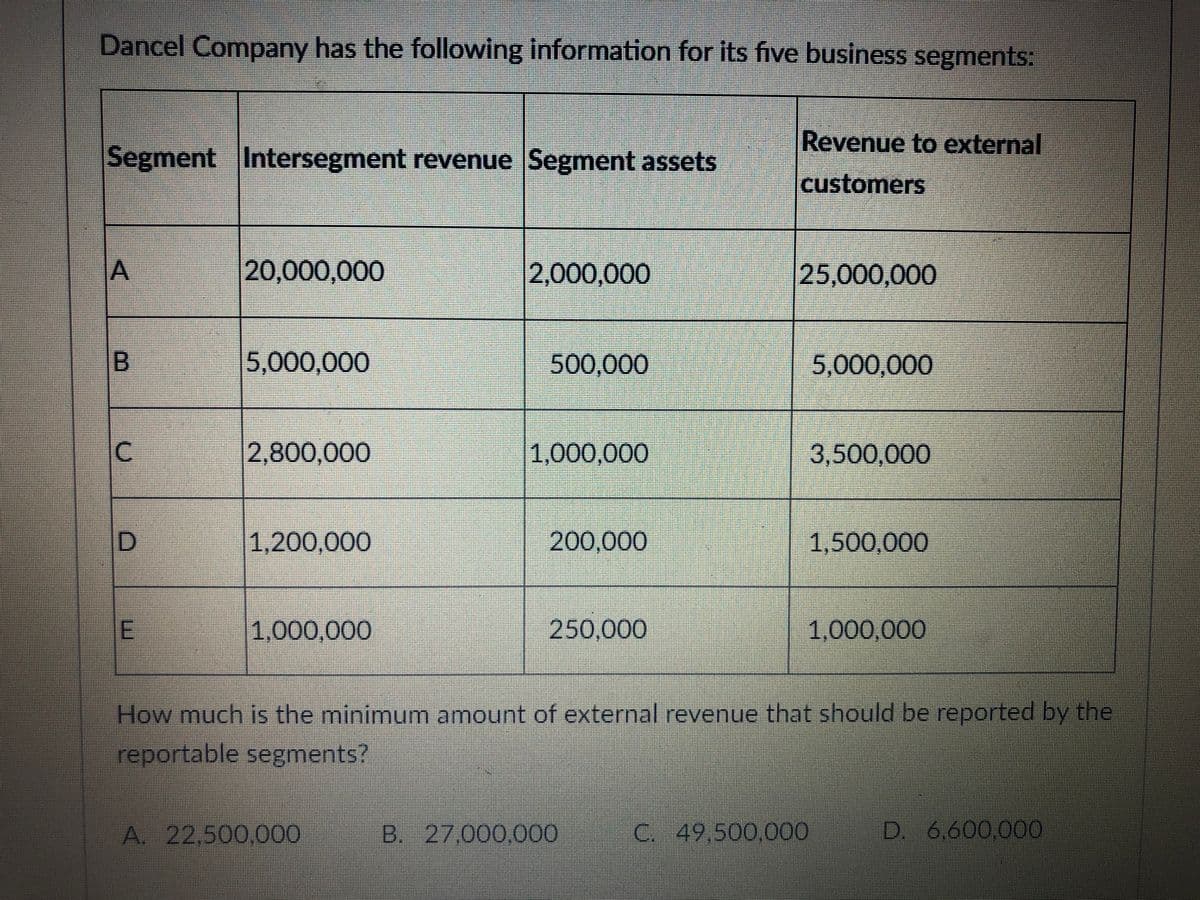 Dancel Company has the following information for its five business segments:
Revenue to external
Segment Intersegment revenue Segment assets
customers
A
20,000,000
2,000,000
25,000,000
B
5,000,000
500,000
5,000,000
C.
2,800,000
1,000,000
3,500,000
ID
1,200,000
200,000
1,500,000
E
1,000,000
250,000
1,000,000
How much is the minimum amount of external revenue that should be reported by the
reportable segments?
A. 22,500,000
B. 27,000.000
C. 49 500,000
D 6.600.00O
