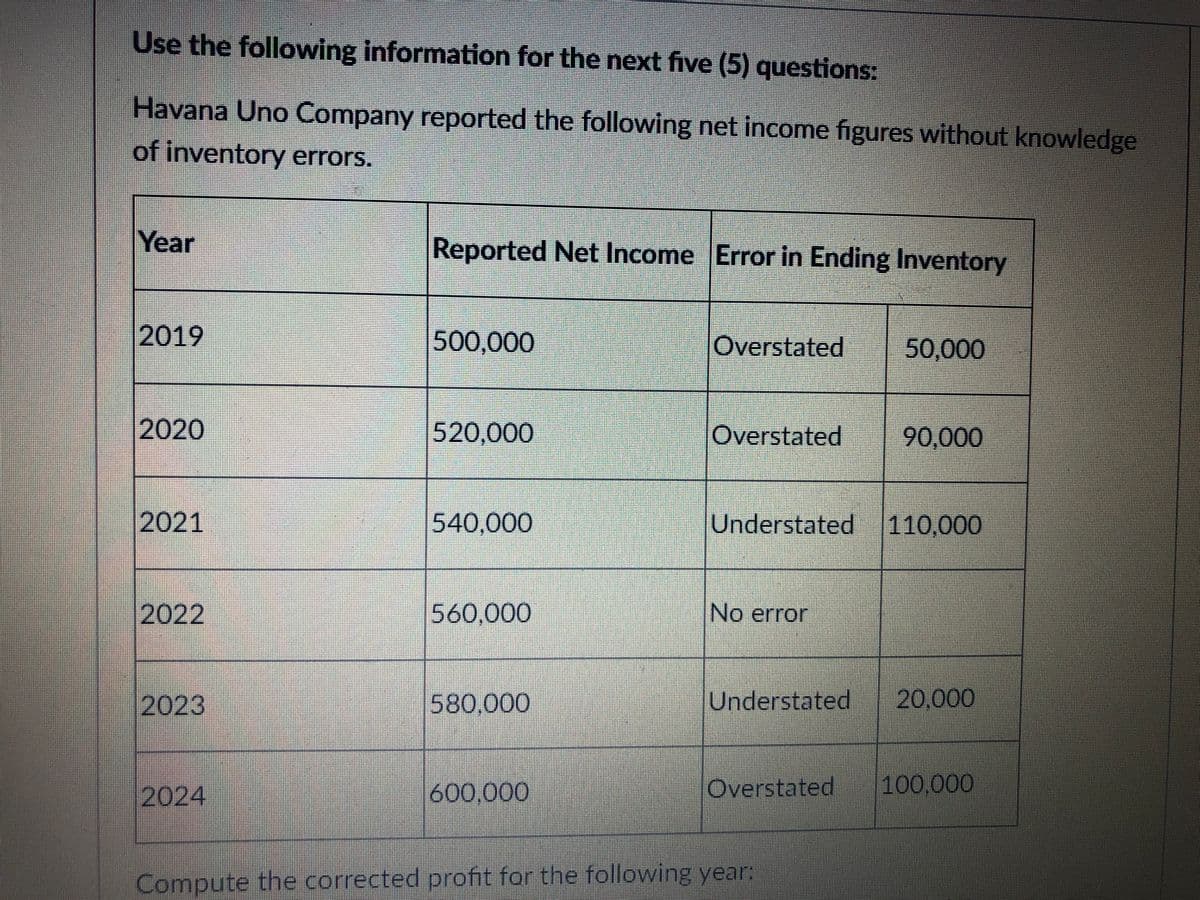 Use the following information for the next five (5) questions:
Havana Uno Company reported the following net income figures without knowledge
of inventory errors.
Year
Reported Net Income Error in Ending Inventory
2019
500,000
Overstated
50,000
2020
520,000
Overstated
90,000
2021
540,000
|Understated 110,000
2022
560,000
No error
2023
580,000
Understated
20,000
2024
600.000
Overstated
100 000
Compute the corrected profit for the following year:
