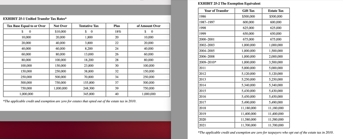 EXHIBIT 25-2 The Exemption Equivalent
Year of Transfer
Gift Tax
Estate Tax
1986
$500,000
$500,000
EXHIBIT 25-1 Unified Transfer Tax Rates*
1987–1997
600,000
600,000
Tax Base Equal to or Over
Not Over
Tentative Tax
Plus
of Amount Over
1998
625,000
625,000
$
$10,000
$
18%
$ 0
1999
650,000
650,000
10,000
20,000
1,800
20
10,000
2000–2001
675,000
675,000
20,000
40,000
3,800
22
20,000
2002-2003
1,000,000
1,000,000
40,000
60,000
8,200
24
40,000
2004-2005
1,000,000
1,500,000
60,000
80,000
13,000
26
60,000
2006-2008
1,000,000
2,000,000
80,000
100,000
18,200
28
80,000
2009-2010*
1,000,000
3,500,000
100,000
150,000
23,800
30
100,000
2011
5,000,000
5,000,000
150,000
250,000
38,800
32
150,000
2012
5,120,000
5,120,000
250,000
500,000
70,800
34
250,000
2013
5,250,000
5,250,000
500,000
750,000
155,800
37
500,000
2014
5,340,000
5,340,000
750,000
1,000,000
248,300
39
750,000
2015
5,430,000
5,430,000
1,000,000
345,800
40
1,000,000
2016
5,450,000
5,450,000
*The applicable credit and exemption are zero for estates that opted out of the estate tax in 2010.
2017
5,490,000
5,490,000
2018
11,180,000
11,180,000
2019
11,400,000
11,400,000
2020
11,580,000
11,580,000
2021
11,700,000
11,700,000
*The applicable credit and exemption are zero for taxpayers who opt out of the estate tax in 2010.
