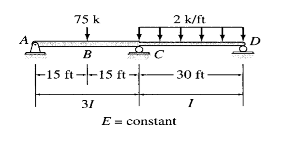 75 k
2 k/ft
A
B
C
|-
5 ft--15 ft-
30 ft –
31
I
E = constant
TT
