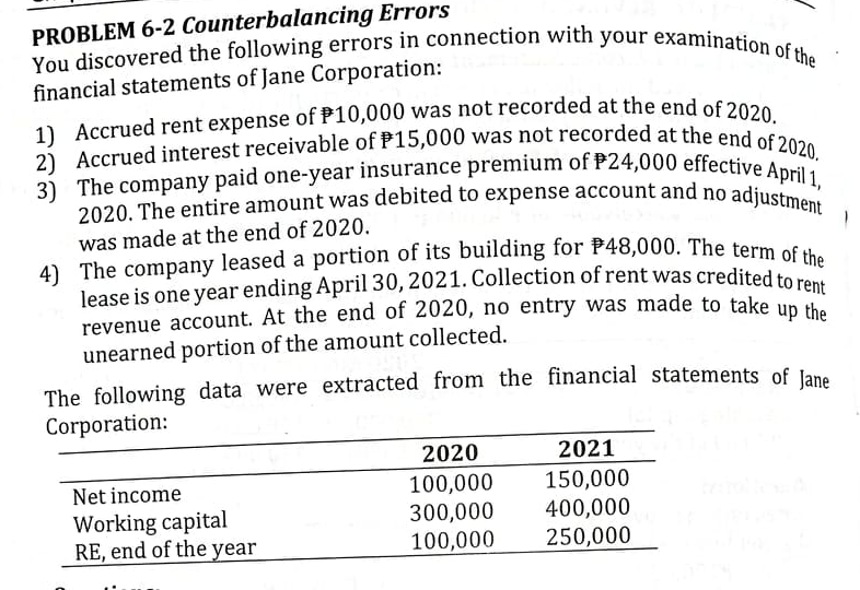 2020. The entire amount was debited to expense account and no adjustment
You discovered the following errors in connection with your examination of the
3) The company paid one-year insurance premium of P24,000 effective April 1,
lease is one year ending April 30, 2021. Collection of rent was credited to rent
2) Accrued interest receivable of P15,000 was not recorded at the end of 2020.
PROBLEM 6-2 Counterbalancing Errors
4) The company leased a portion of its building for P48,000. The term of the
financial statements of Jane Corporation:
was made at the end of 2020.
4) The company leased a portion of its building for P48,000. The term of
lease is one year ending April30, 2021. Collection of rent was credited to re
revenue account. At the end of 2020, no entry was made to take un se
unearned portion of the amount collected.
The following data were extracted from the financial statements of lane
Corporation:
2020
2021
100,000
300,000
100,000
150,000
400,000
250,000
Net income
Working capital
RE, end of the year
