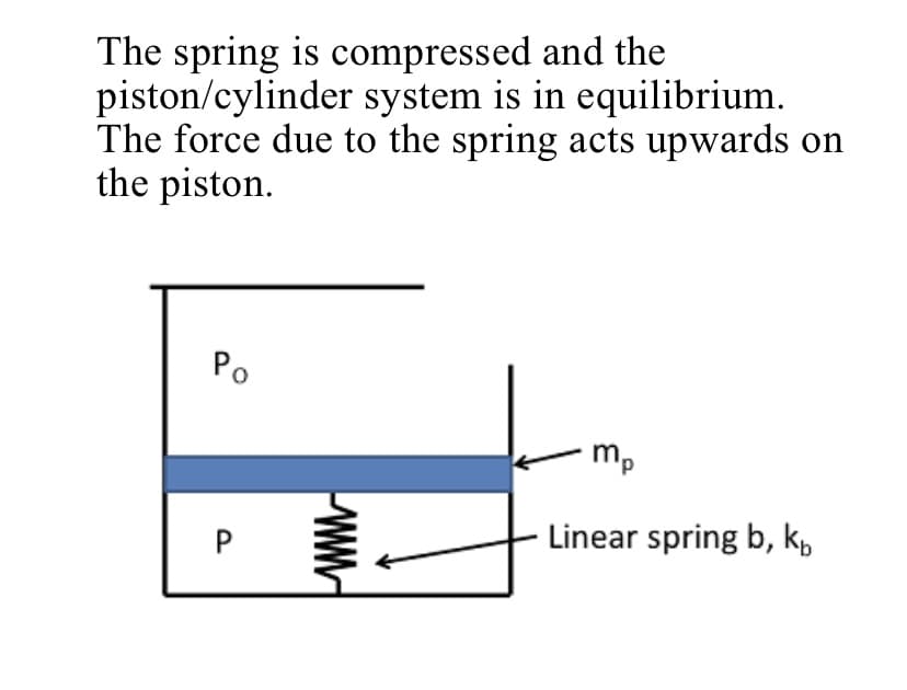 The spring is compressed and the
piston/cylinder system is in equilibrium.
The force due to the spring acts upwards on
the piston.
Po
mp
Linear spring b, kp
P.

