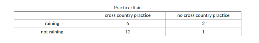 Practice/Rain
cross country practice
no cross country practice
raining
6
2
not raining
12
1

