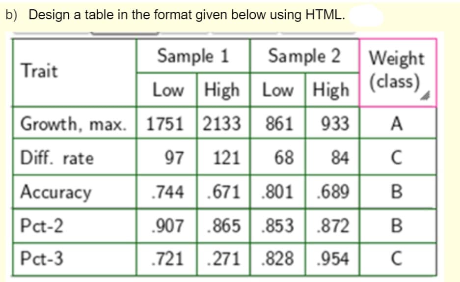 b) Design a table in the format given below using HTML.
Sample 2 Weight
(class)
Sample 1
Trait
Low High Low High
Growth, max. 1751 |2133
861
933
A
68
Diff. rate
97
121
84
C
Accuracy
.744
.671 | .801 | .689
В
Pct-2
.907
.865 | .853 | .872
B
Pct-3
.721
.271 .828 .954
