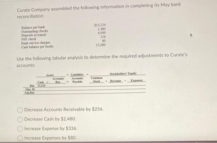 Curate Company assembled the following information in completing its May bank
reconciliation:
Balance per bank
Outstanding checks
Deposits in transit
NSF check
Bank service charges
Cash balance per books
Use the following tabular analysis to determine the required adjustments to Curate's
accounts:
Cash
Bal 13,224
May 30
Adj.Bal
Assets
Accounts
Rec
$13,224
2,480
4,000
256
80
15,080
Liabilities
Accounts
Payable
Common
Stock
Decrease Accounts Receivable by $256.
Decrease Cash by $2,480.
Increase Expense by $336.
Increase Expenses by $80.
Stockholders' Equity
+Revenue-
Expenses